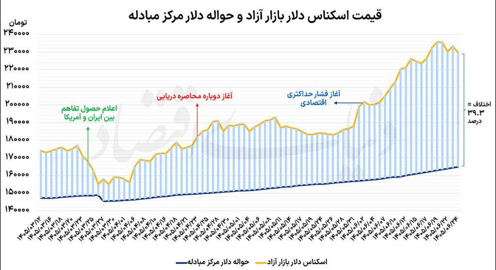 افت همزمان سکه و دلار
