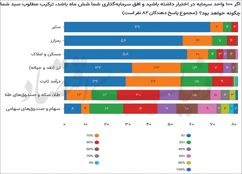 سهام و طلا در سبد سرمایه‌گذاران