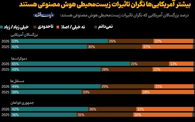 ترس آمریکایی‌ها از تاثیرات زیست‌محیطی AI