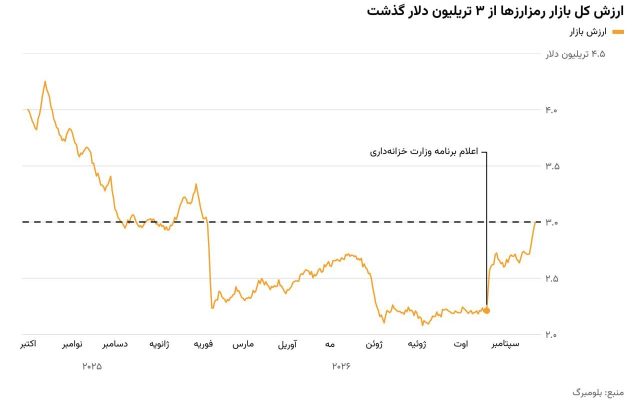 بازگشت ارزش بازار رمزارزها به کانال ۳ تریلیون دلار