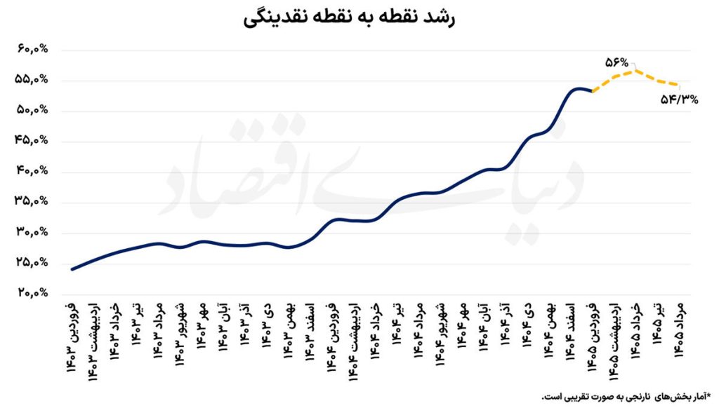 بازگشت رشد نقدینگی از قله