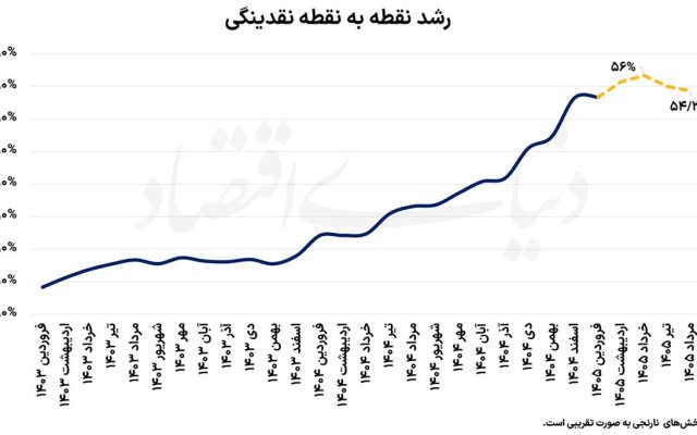 بازگشت رشد نقدینگی از قله