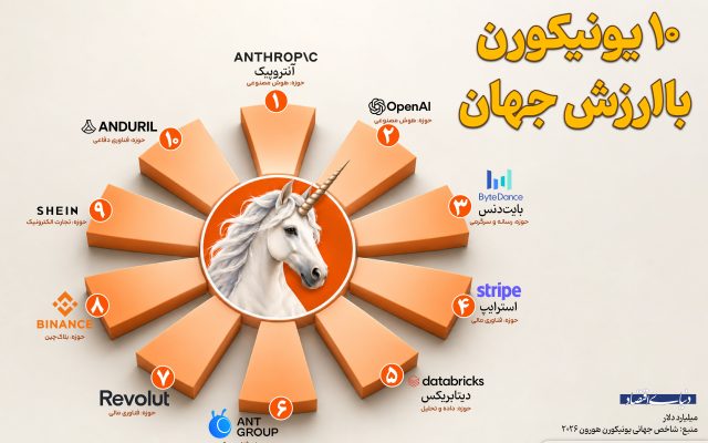 ۱۰ یونیکورن با ارزش جهان