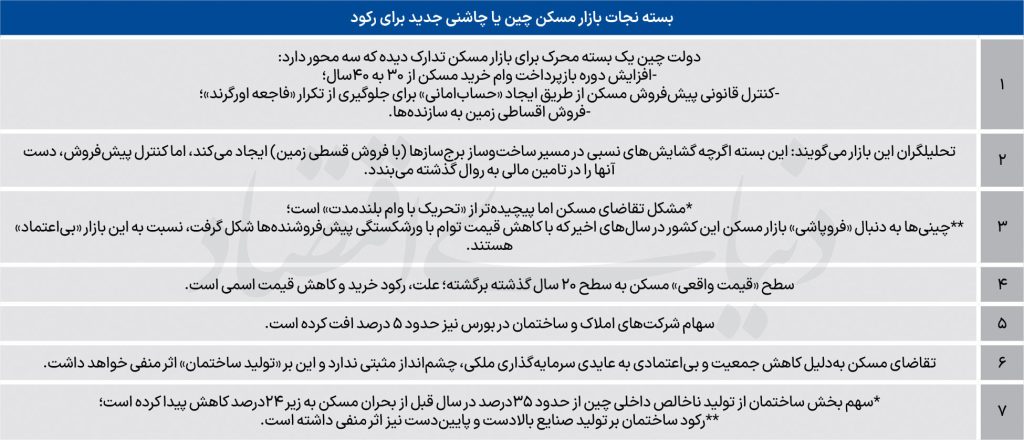 قمار چین با فروپاشی مسکن