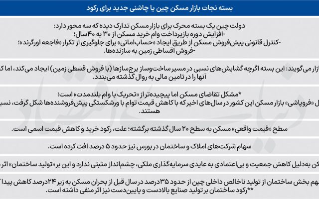 قمار چین با فروپاشی مسکن