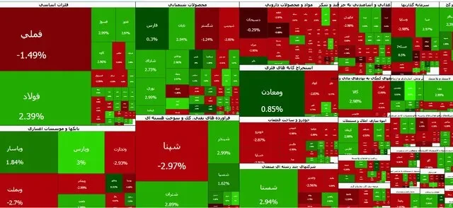 با ریزش ۳۸ هزار واحدی، بورس عقب نشست