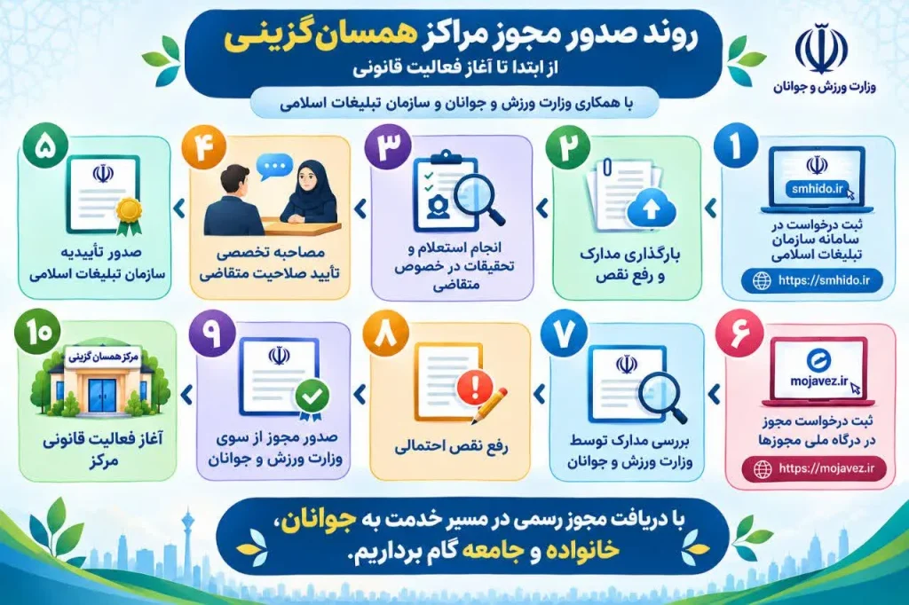 روند صدور مجوز مراکز همسان‌گزینی در یزد تشریح شد