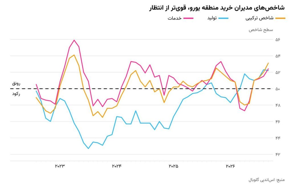 تابآوری فراتر از حد انتظار اقتصاد منطقه یورو