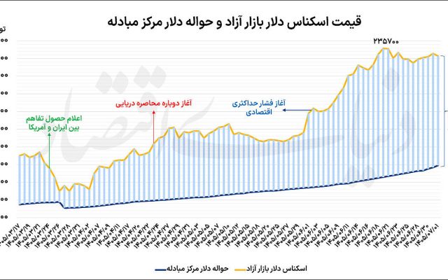 واکنش دلار به سفر نیویورک