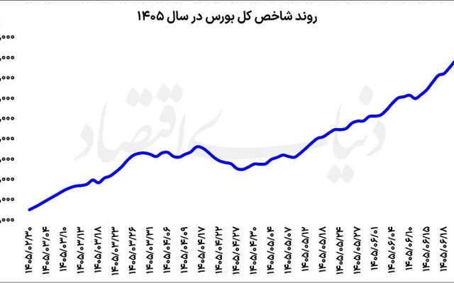 تنفس بورس پس از یک رالی سنگین