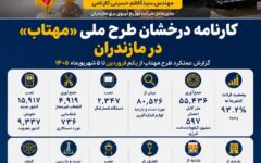 اجرای گسترده طرح «مهتاب» در مازندران؛ بیش از ۸۰ هزار بازدید و جمع‌آوری ۵۵ هزار متر کابل