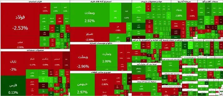 ریزش ۹۹ هزار واحدی بورس در آخرین روز هفته