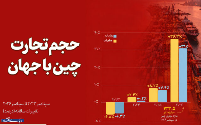 حجم تجارت چین با جهان