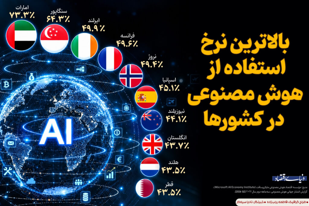 بالاترین نرخ استفاده از هوش مصنوعی در کشورها