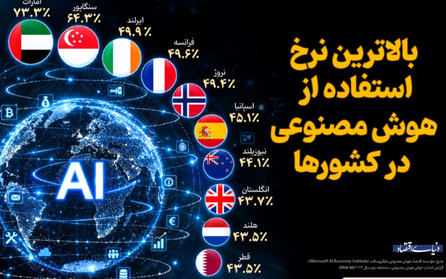 بالاترین نرخ استفاده از هوش مصنوعی در کشورها