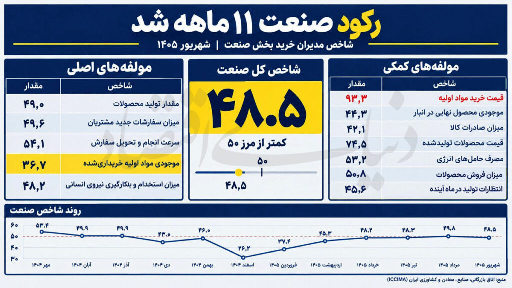 تولید در فقدان نهاده