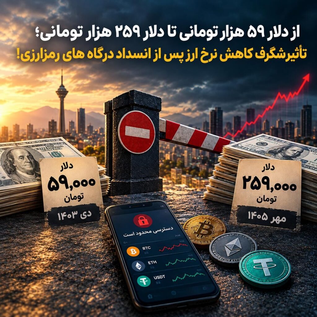 از دلار ۵۹ هزار تومانی تا دلار ۲۵۹ هزار تومانی؛ دستاورد شگرف مسدودسازی درگاه‌های رمزارزی!