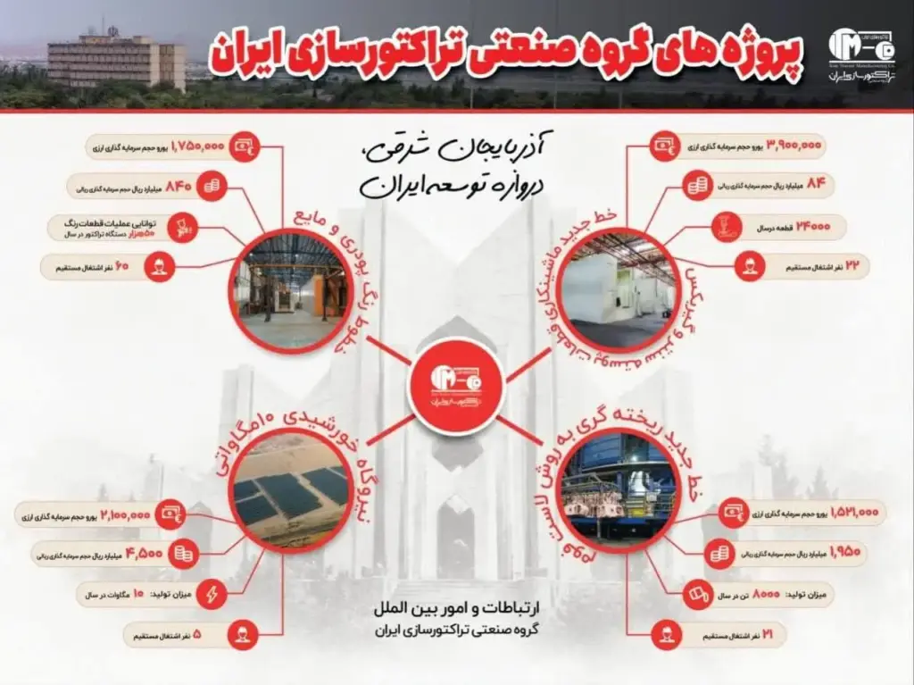 ۴ پروژه صنعتی و تأمین انرژی تراکتورسازی ایران با سرمایهگذاری ۷۳۷ میلیارد تومانی و ۹.۳ میلیون یورویی افتتاح شد