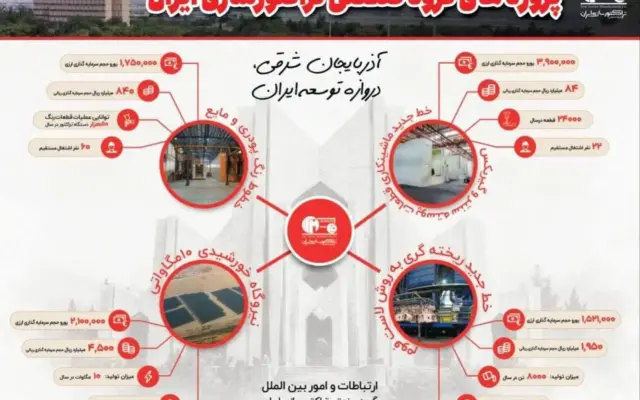 ۴ پروژه صنعتی و تأمین انرژی تراکتورسازی ایران با سرمایهگذاری ۷۳۷ میلیارد تومانی و ۹.۳ میلیون یورویی افتتاح شد