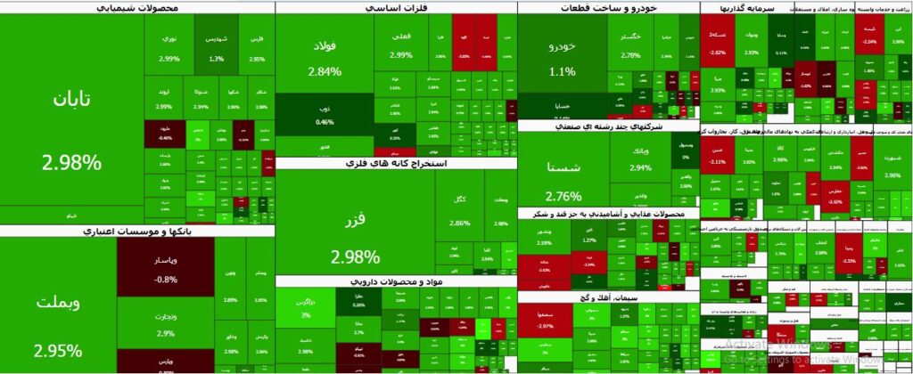 شاخص کل بورس ۱۹ مهر در سطح ۸ میلیون و ۲۴۲ هزار واحد ایستاد