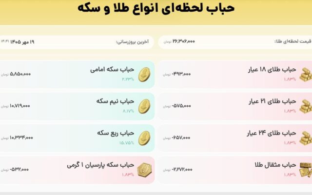 فرمول و نحوه محاسبه حباب طلا؛ چگونه قیمت واقعی طلا را تشخیص دهیم؟