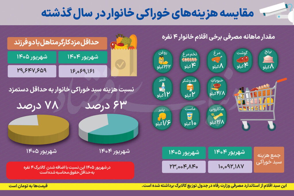 دور باطل تورم و رکود؛ ۷۸ درصد از حداقل حقوق یک خانواده ۴ نفره، صرف خرید اقلام خوراکی می‌شود | کالابرگ، 17 درصد اقلام خوراکی را پوشش می‌دهد