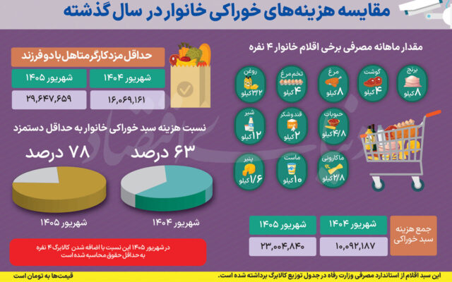 دور باطل تورم و رکود؛ ۷۸ درصد از حداقل حقوق یک خانواده ۴ نفره، صرف خرید اقلام خوراکی می‌شود | کالابرگ، 17 درصد اقلام خوراکی را پوشش می‌دهد