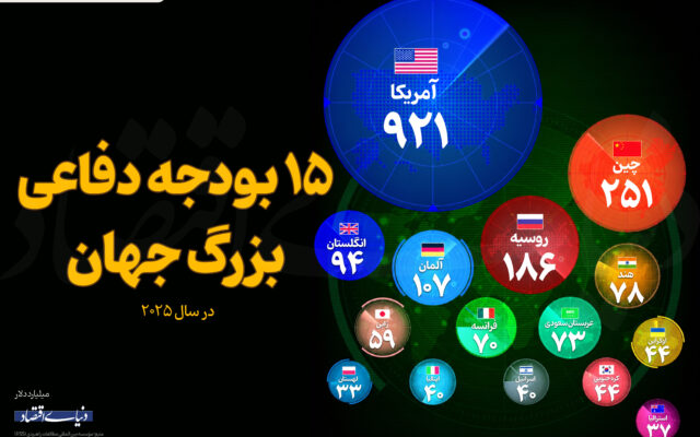 ۱۵ بودجه بزرگ دفاعی جهان