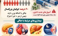 نوراینفو/ از دیابت تا بیماری قلبی؛ چاقی چه خطرهایی دارد؟
