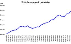 موتور بورس روشن شد
