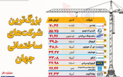 بزرگترین شرکت‌های ساختمانی جهان