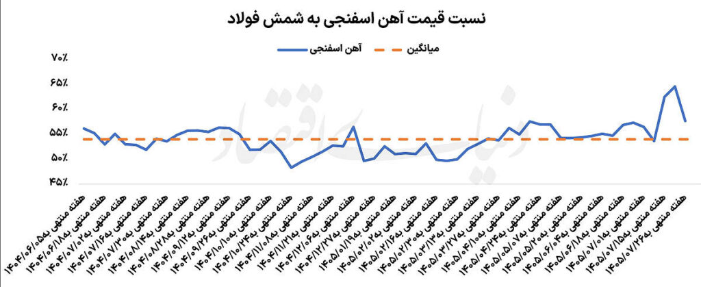 تب پاییزی زنجیره فولاد