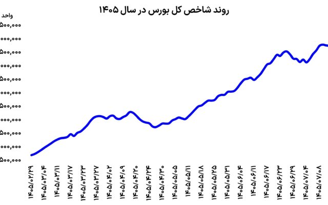 بورس در آستانه 8 میلیونی شدن