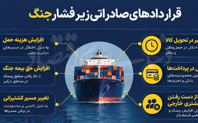 صادرات میان جنگ و تعهدات