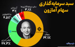 سبد سرمایه‌گذاری سهام آمازون