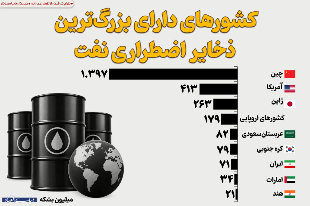کشورهای دارای بزرگ‌ترین ذخایر اضطراری نفت