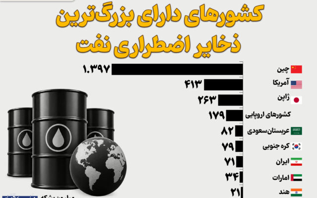 کشورهای دارای بزرگ‌ترین ذخایر اضطراری نفت