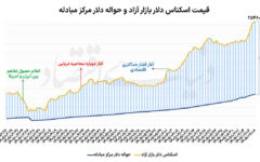 تردید معامله‌گران ارزی