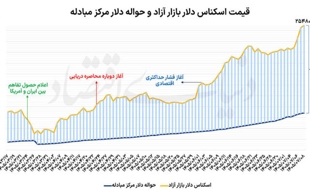 تردید معامله‌گران ارزی