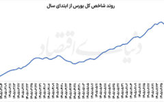 شانس تمدید رونق بورس