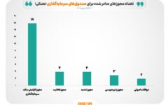 صدور ۳۱ مجوز جدید برای صندوق‌ها/ مجوز افزایش سقف ۱۸ صندوق سرمایه‌گذاری صادر شد