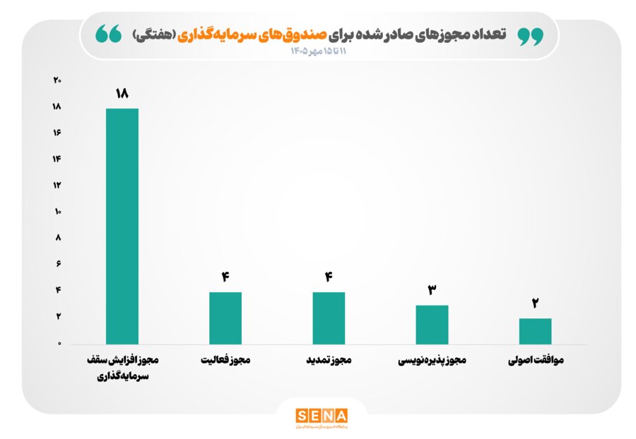 صدور ۳۱ مجوز جدید برای صندوق‌ها/ مجوز افزایش سقف ۱۸ صندوق سرمایه‌گذاری صادر شد