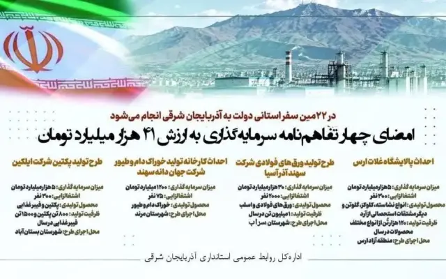 چهار تفاهم‌نامه سرمایه‌گذاری در آذربایجان شرقی به ارزش ۴۱ هزار میلیارد تومان امضا شد