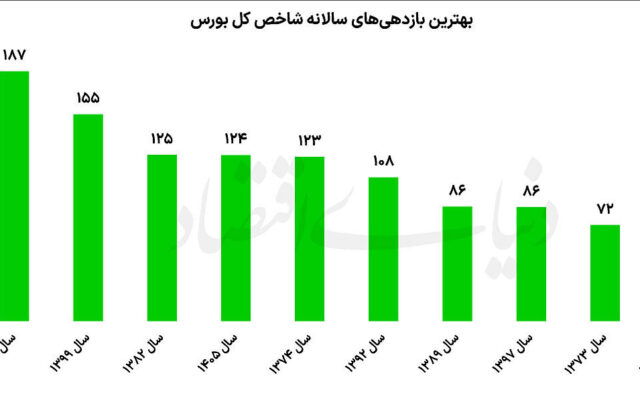 بورس در تعقیب رکورد تاریخی بازدهی