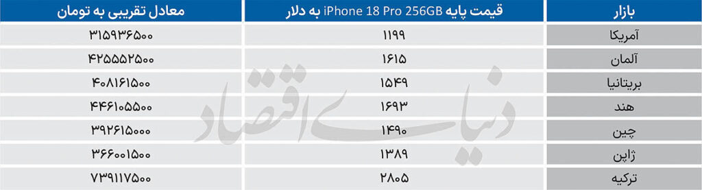 رشد هفتگی قیمت‌ها در بازار گوشی