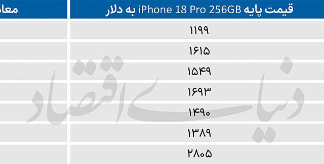 رشد هفتگی قیمتها در بازار گوشی