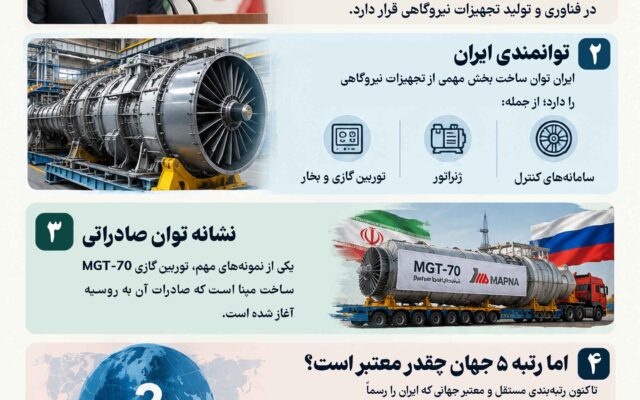 نوراینفو/آیا ایران در جمع ۵ کشور برتر فناوری نیروگاهی جهان قرار دارد؟ واقعیت ماجرا چیست؟