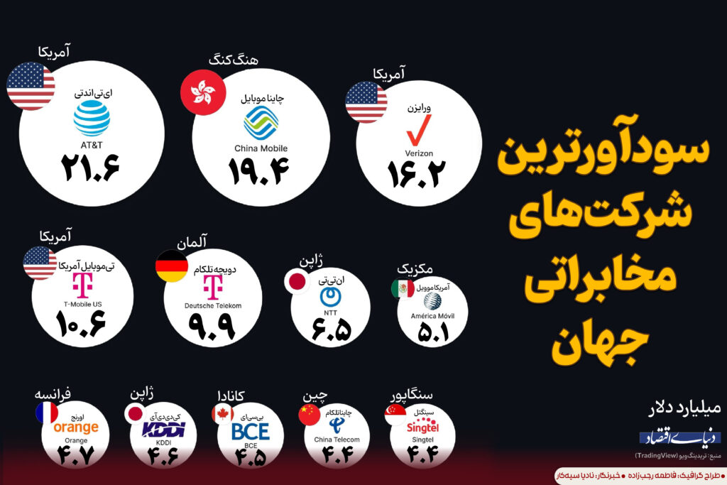 سودآورترین شرکت‌های مخابراتی جهان