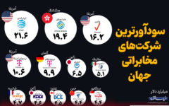 سودآورترین شرکت‌های مخابراتی جهان
