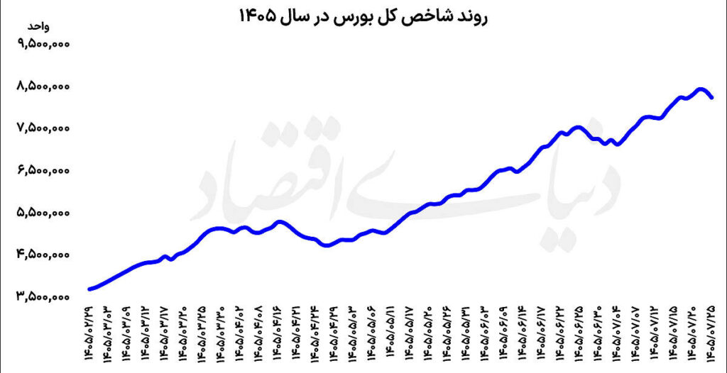 دست برتر فروشندگان سهام